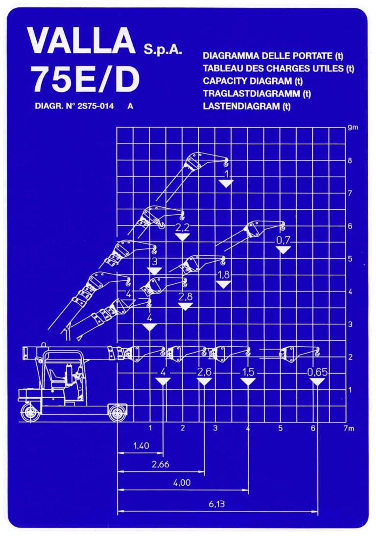 Valla 75E load chart, with fly jib