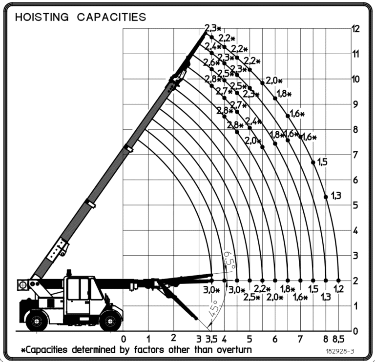 Ormig 10tmE load chart, with fly jib extension